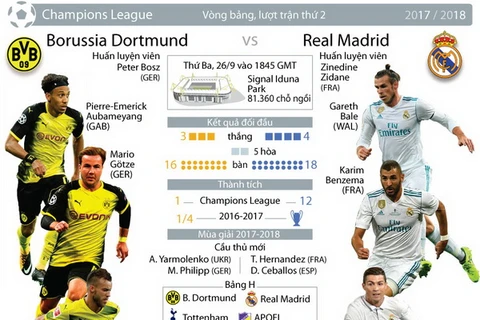 [Infographics] Borussia Dortmund đối đầu nhà vô địch Real Madrid