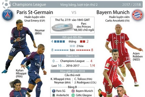 [Infographics] Paris Saint Germain "đại chiến" Bayern Munich