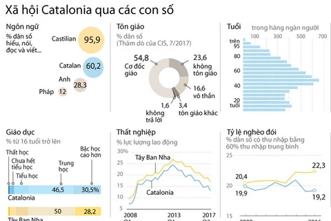 [Infographics] Những điều mà bạn có thể chưa biết về Catalonia