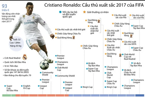 [Infographics] Bảng thành tích danh giá của Cristiano Ronaldo