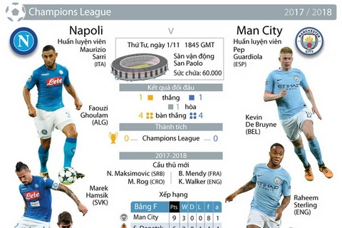 [Infographics] Man City vào vòng knock-out sớm 2 lượt trận?