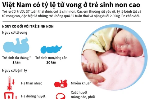 [Infographics] Việt Nam có tỷ lệ tử vong ở trẻ sinh non cao