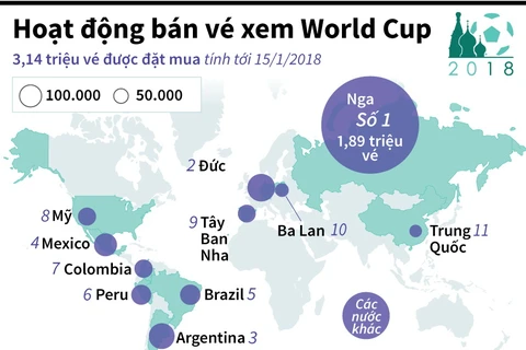 [Infographic] Hơn 3 triệu vé xem World Cup 2018 đã được đặt mua