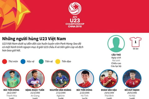 Những người hùng U23 Việt Nam ở giải U23 châu Á.