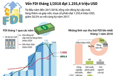 [Infographics] Thu hút vốn FDI tháng 1 đạt hơn 1.255 triệu USD