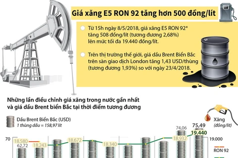 [Infographics] Giá xăng E5 RON 92 tăng hơn 500 đồng mỗi lít