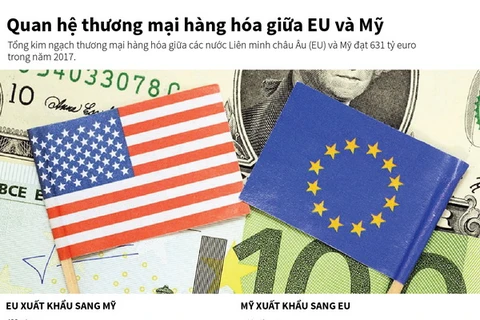 [Infographics] Quan hệ thương mại hàng hóa giữa EU và Mỹ