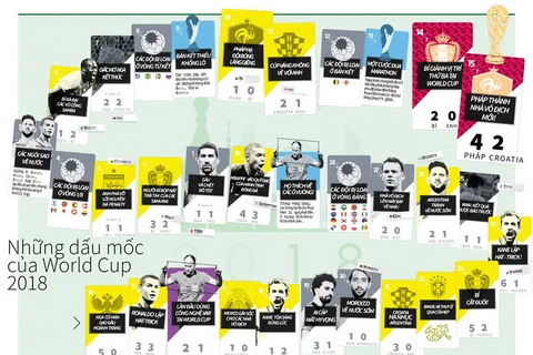 [Infographics] Những dấu mốc đáng nhớ của World Cup 2018