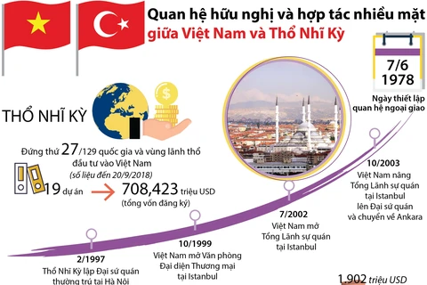 [Infographics] Quan hệ hữu nghị, hợp tác nhiều mặt Việt Nam-Thổ Nhĩ Kỳ