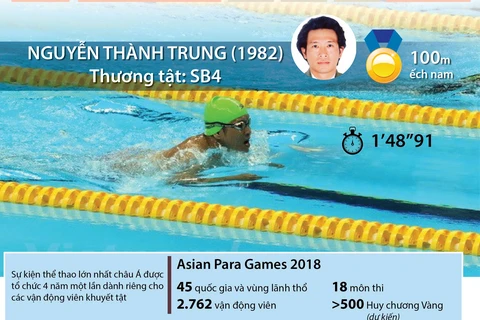 [Infographics] Asian Para Games 2018: Đoàn Việt Nam giành HCV đầu tiên