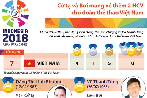 [Infographics] Cử tạ và bơi mang về thêm 2 HCV cho thể thao Việt Nam