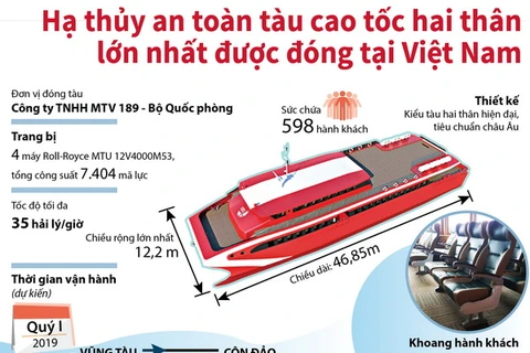 [Infographics] Hạ thủy tàu cao tốc 2 thân lớn nhất đóng tại Việt Nam