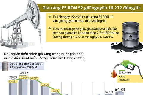 [Infographics] Giá xăng E5 RON 92 giữ nguyên 16.272 đồng mỗi lít