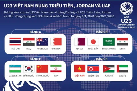 U23 Việt Nam đụng Triều Tiên, Jordan và UAE tại VCK U23 châu Á