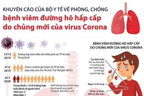Phòng bệnh viêm đường hô hấp cấp do chủng mới của virus Corona.
