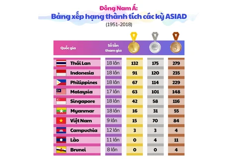 [Infographics] Nhìn lại thành tích khu vực Đông Nam Á qua các kỳ ASIAD