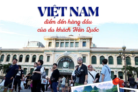 Việt Nam là điểm đến hàng đầu của du khách Hàn Quốc trong Hè 2024 