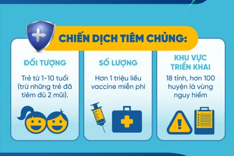 Chiến dịch tiêm hơn 1 triệu liều vaccine phòng bệnh sởi tại Việt Nam