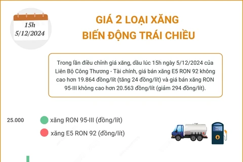 Giá hai loại xăng trong nước biến động trái chiều