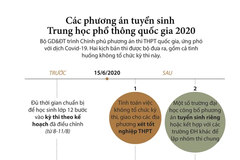 Các phương án tuyển sinh Trung học Phổ thông Quốc gia 2020