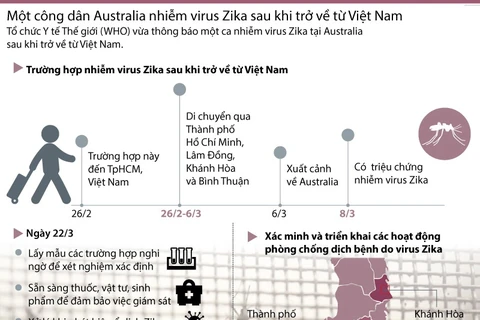 Thông tin về hành trình của du khách Australia nghi nhiễm virus Zika ở Việt Nam.