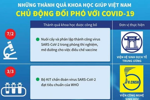 [Infographics] Những thành quả khoa học giúp Việt Nam đối phó COVID-19