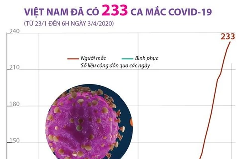 [Infographics] Số ca mắc COVID-19 tại Việt Nam tới 6 giờ ngày 03/4