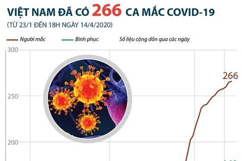 [Infographics] Đến 18h ngày 14/4, Việt Nam đã có 266 ca mắc COVID-19