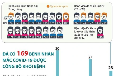 [Infographics] Đã có 169 bệnh nhân mắc COVID-19 được công bố khỏi bệnh