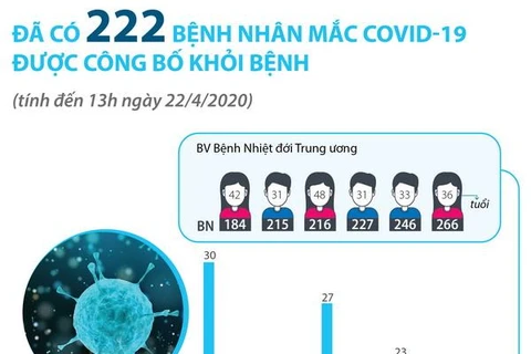 [Infographics] Đã có 222 bệnh nhân mắc COVID-19 khỏi bệnh