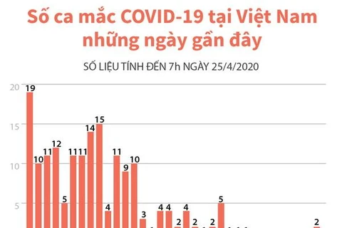 [Infographics] Số ca mắc COVID-19 tại Việt Nam tới 7 giờ ngày 25/4