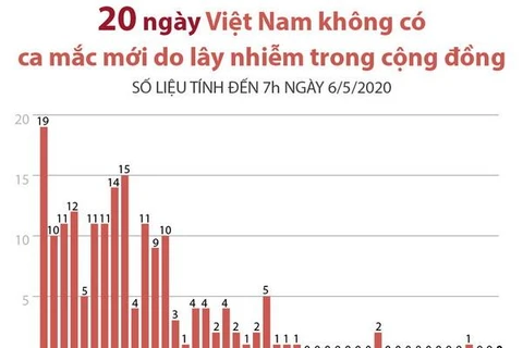 [Infographics] VN 20 ngày không có ca mắc COVID-19 mới trong cộng đồng