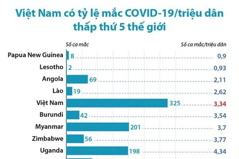 Việt Nam có tỷ lệ mắc COVID-19/triệu dân thấp thứ 5 thế giới