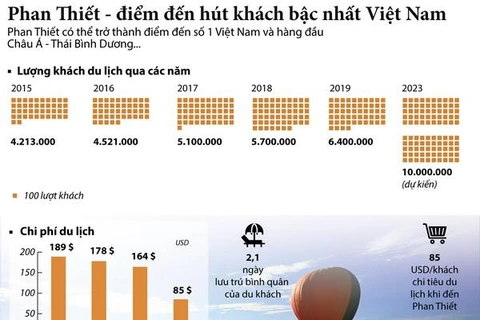 [Infographics] Phan Thiết - điểm đến hút khách bậc nhất Việt Nam