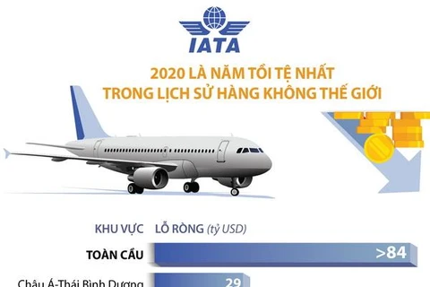 [Infographics] 2020 là năm tồi tệ nhất lịch sử hàng không thế giới