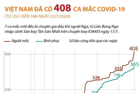 [Infographics] Việt Nam có 408 ca mắc COVID-19 đến 18 giờ ngày 22/7