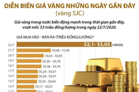 [Infographics] Diễn biến giá vàng SJC những ngày gần đây 