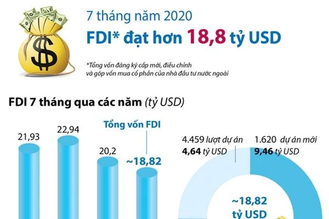 [Infographics] Việt Nam thu hút 18,82 tỷ USD vốn FDI trong 7 tháng