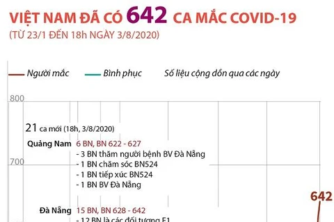 [Infographics] Số ca mắc COVID-19 tại Việt Nam đến 18 giờ ngày 3/8