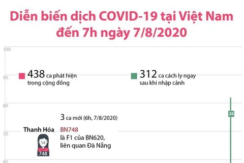 [Infographics] Diễn biến dịch COVID-19 tại Việt Nam đến 7h ngày 7/8