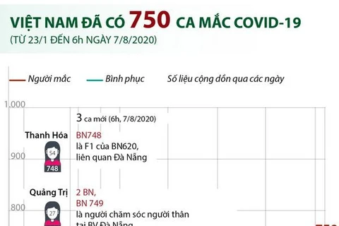 [Infographics] Việt Nam có 750 ca mắc COVID-19 tính đến 6h ngày 7/8