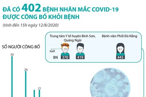 [Infographics] Đã có 402 bệnh nhân mắc COVID-19 được công bố khỏi bệnh