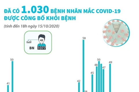 [Infographics] Có 1.030 bệnh nhân mắc COVID-19 được công bố khỏi bệnh