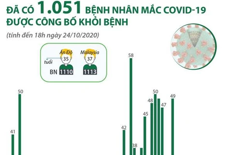 [Infographics] Đã có 1.051 bệnh nhân COVID-19 được công bố khỏi bệnh