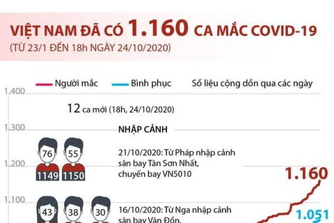 [Infographics] Số ca mắc COVID-19 tại Việt Nam tính đến 18h ngày 24/10