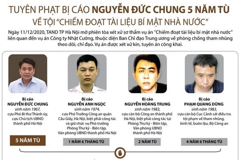 [Infographics] Tuyên án cựu Chủ tịch Hà Nội Nguyễn Đức Chung 5 năm tù