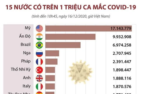 [Infographics] Danh sách những nước có trên 1 triệu ca mắc COVID-19