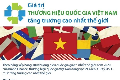 [Infographics] Giá trị thương hiệu của Việt Nam tăng cao nhất thế giới