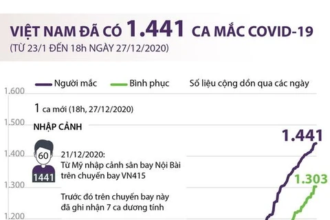 [Infographics] Việt Nam đã có 1.441 ca mắc COVID-19 đến 18h ngày 27/12