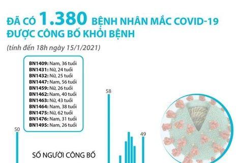 [Infographics] Đã có 1.380 bệnh nhân COVID-19 được công bố khỏi bệnh